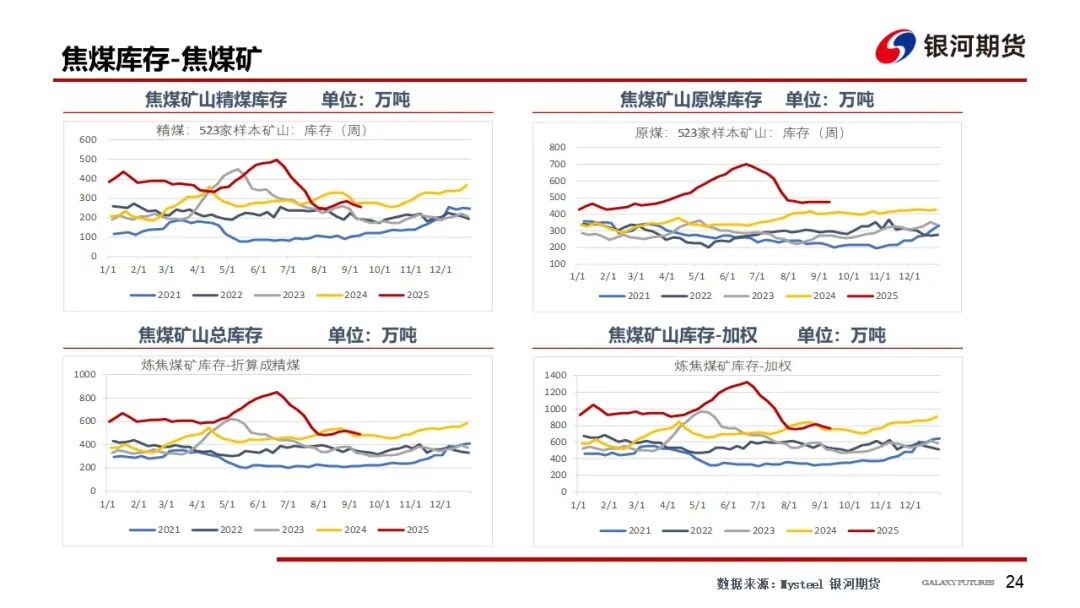 【双焦周报】供需回升 等待新的驱动