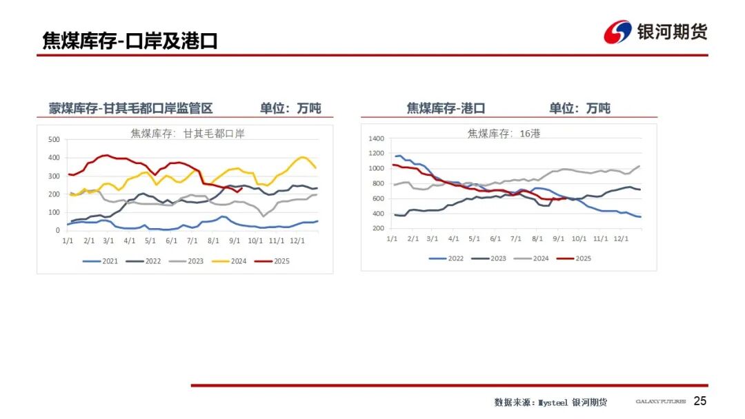 【双焦周报】供需回升 等待新的驱动