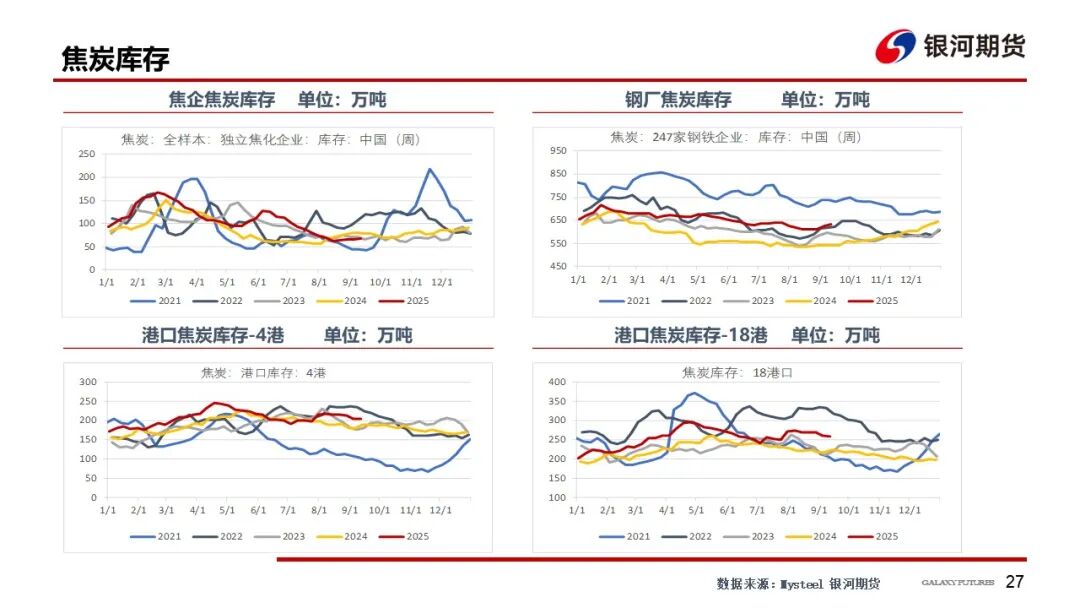 【双焦周报】供需回升 等待新的驱动