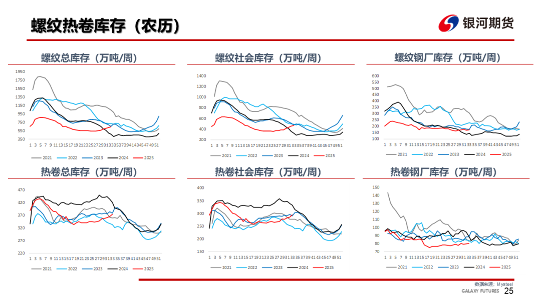 【钢材周报】螺纹仓单压力大，钢价依然承压