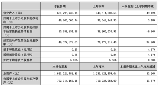2连板牛股：股票异常波动期间，存在减持回购账户股票情形！