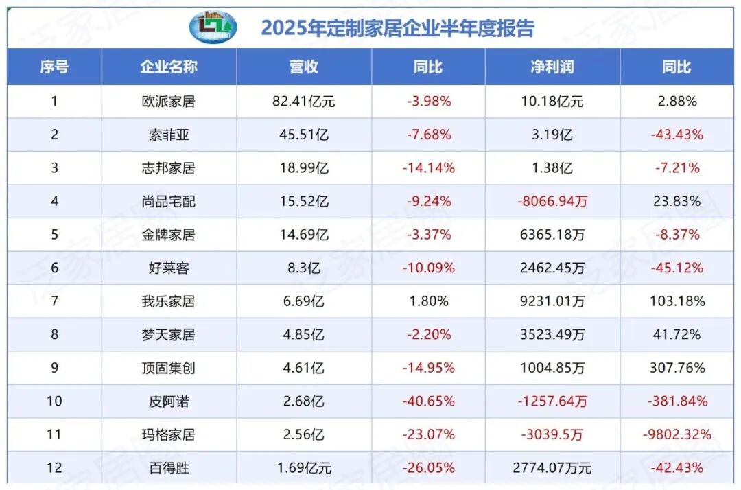 【周忠评论】从定制及软体家居上半年财报里，我看到了一些破卷密码，以我乐、金牌、顾家家居、慕思等为例