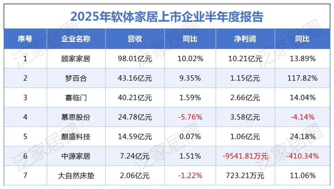 【周忠评论】从定制及软体家居上半年财报里，我看到了一些破卷密码，以我乐、金牌、顾家家居、慕思等为例