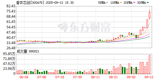 存储价格有望续涨，最牛股香农芯创周涨超70%丨透视一周牛熊股