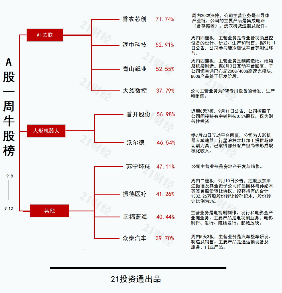 存储价格有望续涨，最牛股香农芯创周涨超70%丨透视一周牛熊股