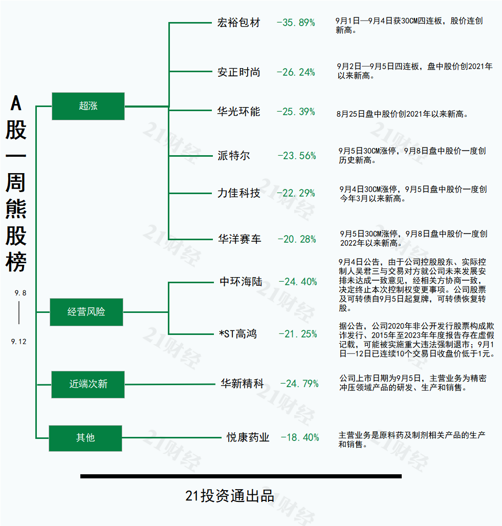存储价格有望续涨，最牛股香农芯创周涨超70%丨透视一周牛熊股