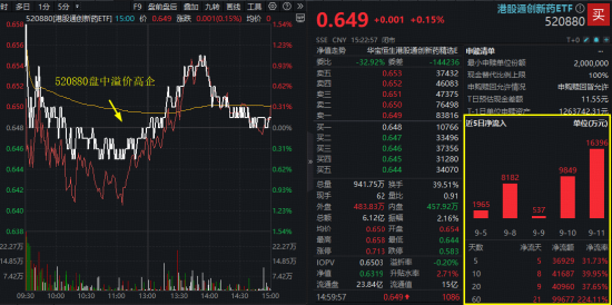 创新药翻倍大牛股曝光,单周疯涨超205%!港股通创新药ETF(520880)提前埋伏,多头持续推高溢价!
