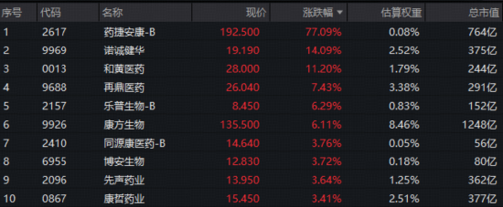 创新药翻倍大牛股曝光,单周疯涨超205%!港股通创新药ETF(520880)提前埋伏,多头持续推高溢价!