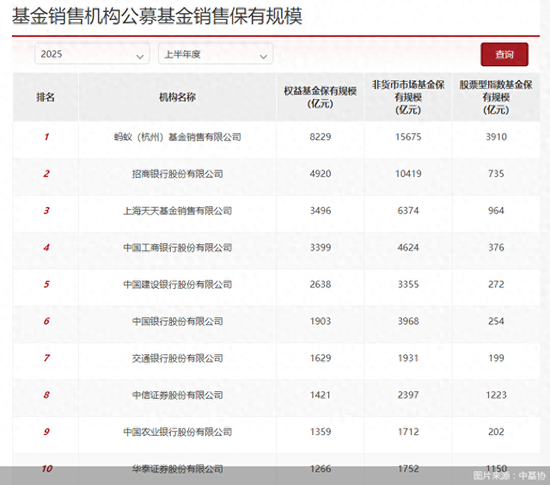 上半年公募代销榜百强出炉！三类产品保有规模环比均上涨