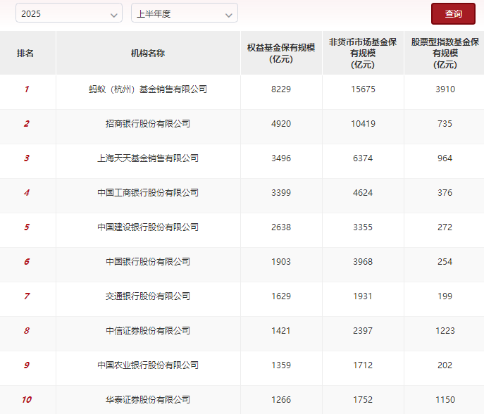 公募权益基金代销百强名单出炉,股票型指数基金成发力重点