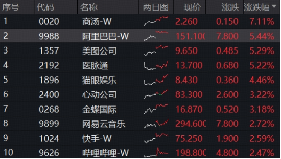 自研芯片+模型迭代，阿里巴巴强势突破，港股科技回归AI叙事！港股互联网ETF（513770）放量新高