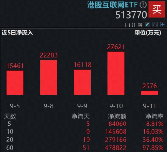 自研芯片+模型迭代，阿里巴巴强势突破，港股科技回归AI叙事！港股互联网ETF（513770）放量新高