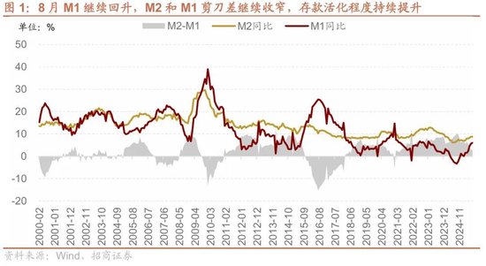 招商策略：近期宏观流动性数据有哪些改善？