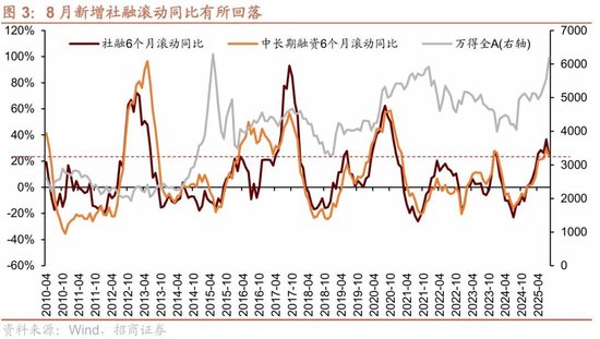 招商策略：近期宏观流动性数据有哪些改善？