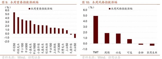 招商策略：近期宏观流动性数据有哪些改善？