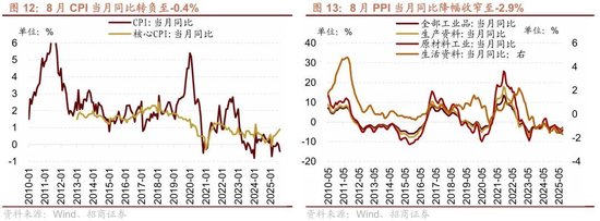 招商策略：近期宏观流动性数据有哪些改善？