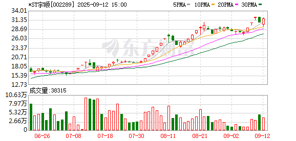 3亿增资+ 5万P算力布局！*ST宇顺大股东携手并济科技，加码智算赛道