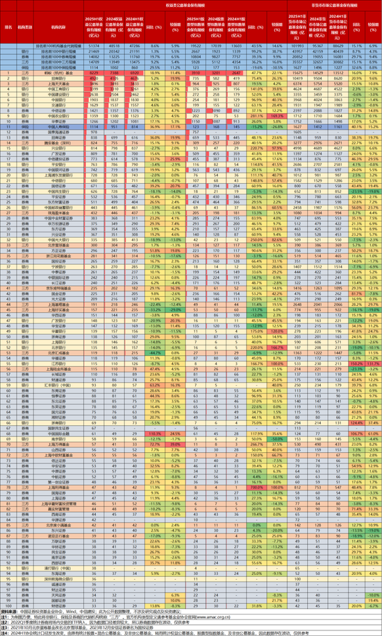 中信建投：2025H1公募代销数据点评|渠道间增速分化，机构间战略差异显现