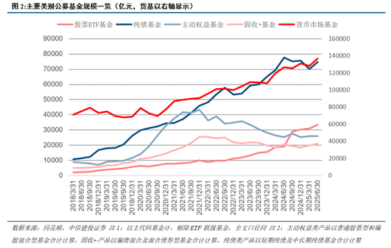 中信建投：2025H1公募代销数据点评|渠道间增速分化，机构间战略差异显现