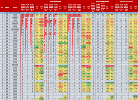 中信建投：2025H1公募代销数据点评|渠道间增速分化，机构间战略差异显现