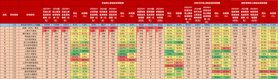 中信建投：2025H1公募代销数据点评|渠道间增速分化，机构间战略差异显现