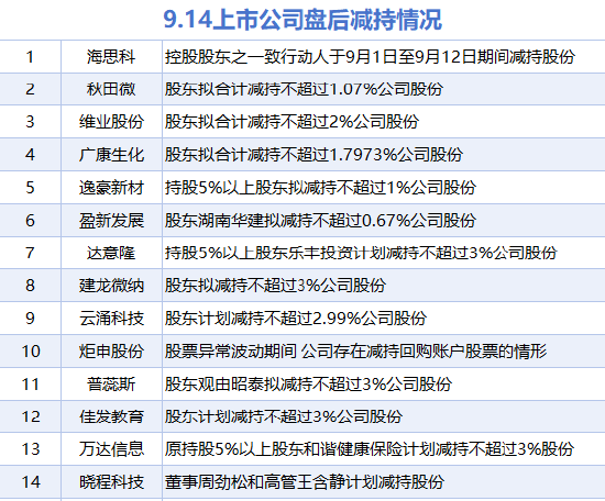 9月14日增减持汇总：暂无增持 炬申股份等14股减持（表）