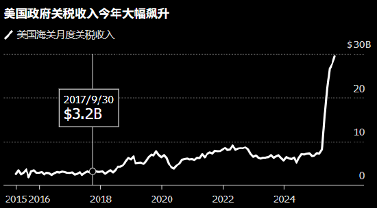 特朗普关税前景面临法律考验 财赤削减计划受到威胁
