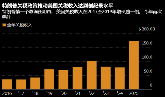 特朗普关税前景面临法律考验 财赤削减计划受到威胁