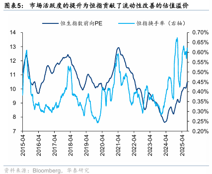 华泰证券：港股无需“恐高”，在全球仍有性价比