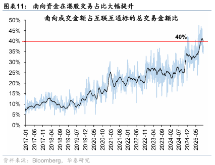 华泰证券：港股无需“恐高”，在全球仍有性价比