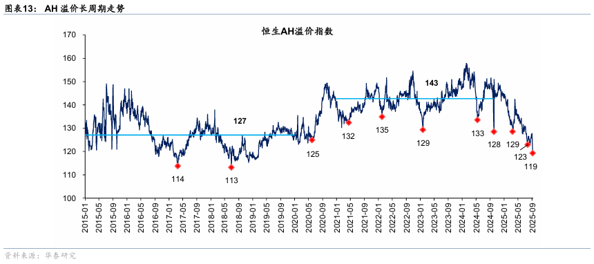 华泰证券：港股无需“恐高”，在全球仍有性价比