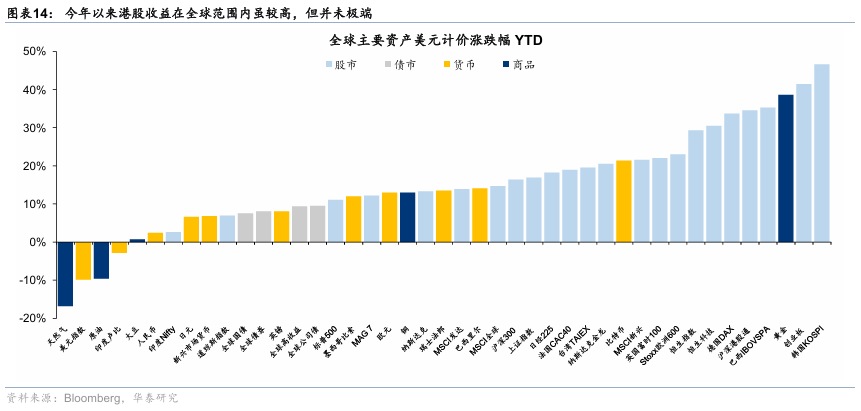 华泰证券：港股无需“恐高”，在全球仍有性价比