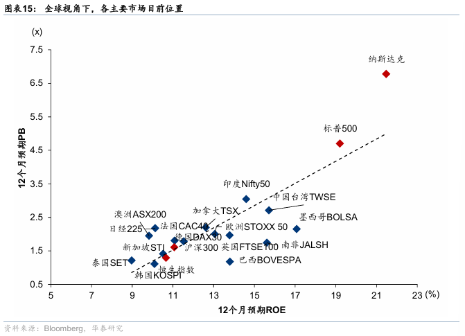 华泰证券：港股无需“恐高”，在全球仍有性价比
