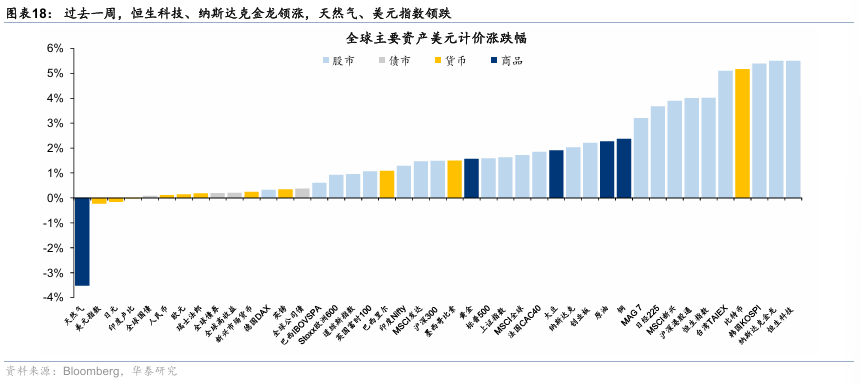 华泰证券：港股无需“恐高”，在全球仍有性价比