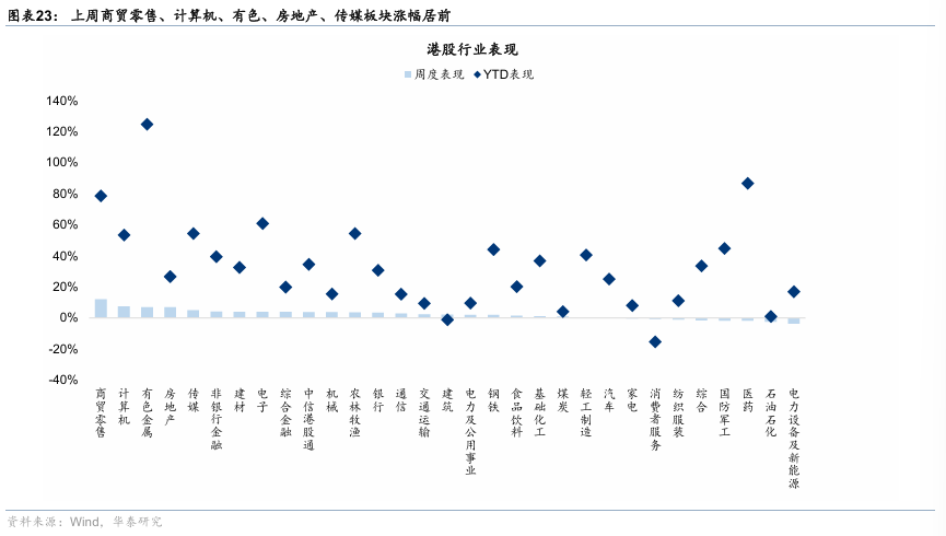 华泰证券：港股无需“恐高”，在全球仍有性价比