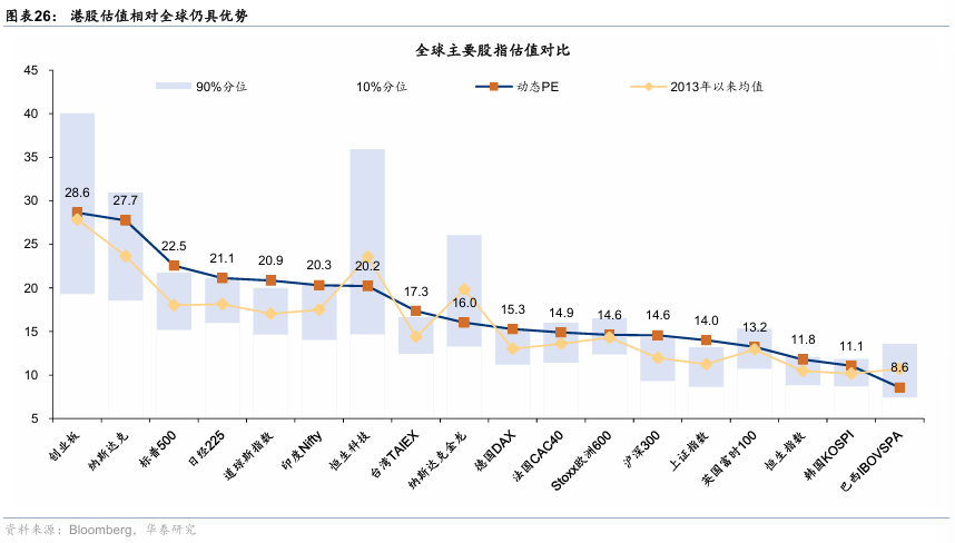 华泰证券：港股无需“恐高”，在全球仍有性价比