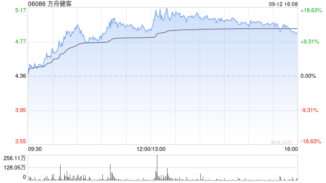方舟健客：H2H大会消息非内幕消息 不知股价上涨原因