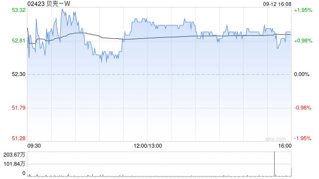 贝壳-W9月12日斥资272.83万美元回购40.89万股
