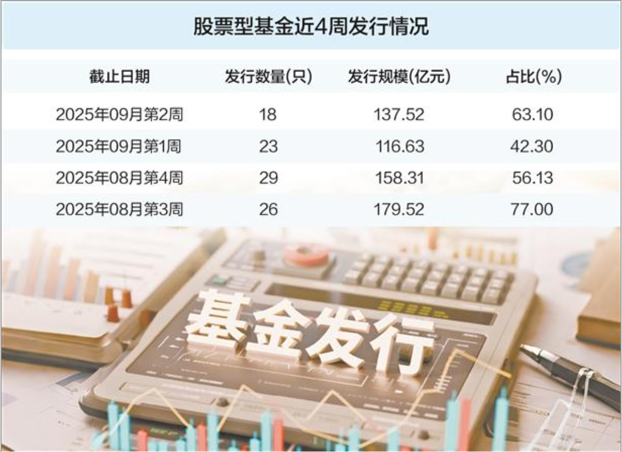 股基发行连续四周破百亿 科技与制造主题受追捧