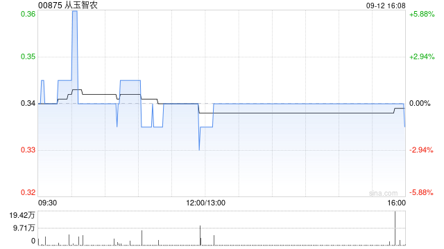 从玉智农拟折让13.4%配售最多9102.17万股 净筹约2590万港元