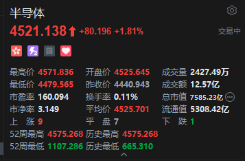 港股半导体集体走高 商务部对美模拟芯片发起反倾销调查