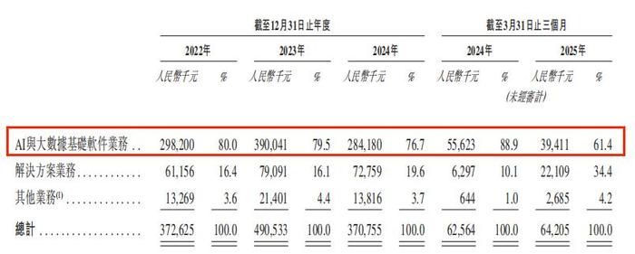 持续亏损,科创板上市三年后又押注港股,星环科技在打什么算盘?