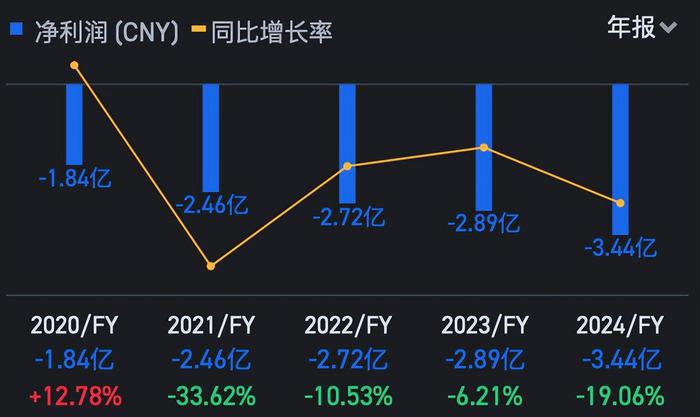 持续亏损,科创板上市三年后又押注港股,星环科技在打什么算盘?