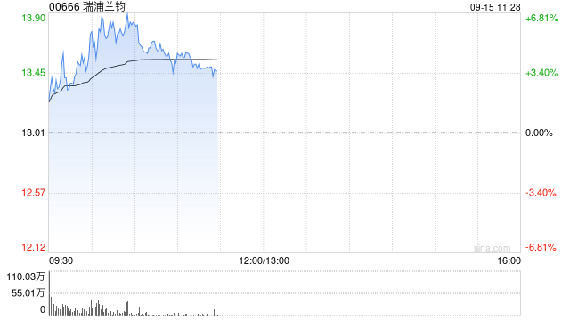 瑞浦兰钧盘中涨近7% 公司储能电池出货量高于去年同期