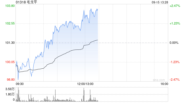 兴证国际:维持毛戈平“增持”评级 多品类+多渠道打开长期空间