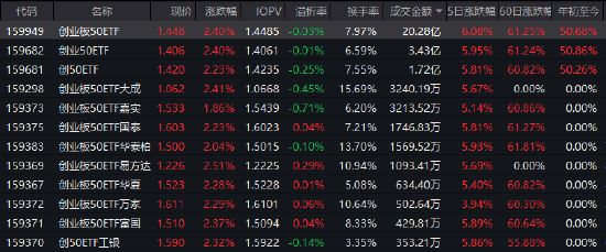创业板50ETF（159949）三级跳！三轮行情狂飙70%，成分股业绩狂飙印证新质生产力投资主逻辑