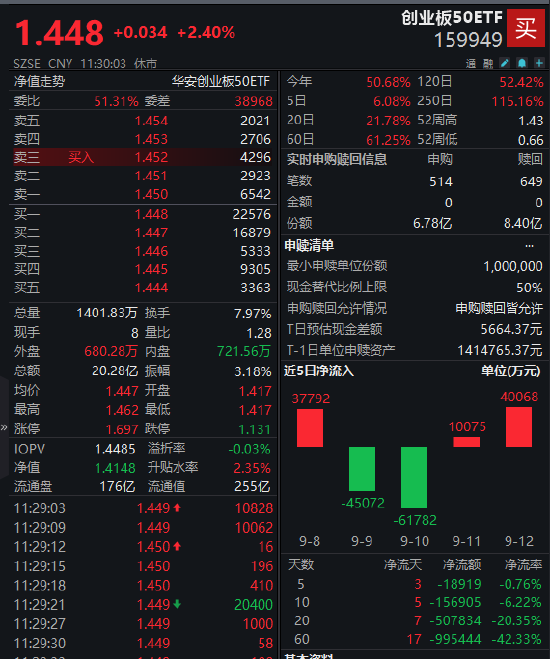 创业板50ETF（159949）三级跳！三轮行情狂飙70%，成分股业绩狂飙印证新质生产力投资主逻辑