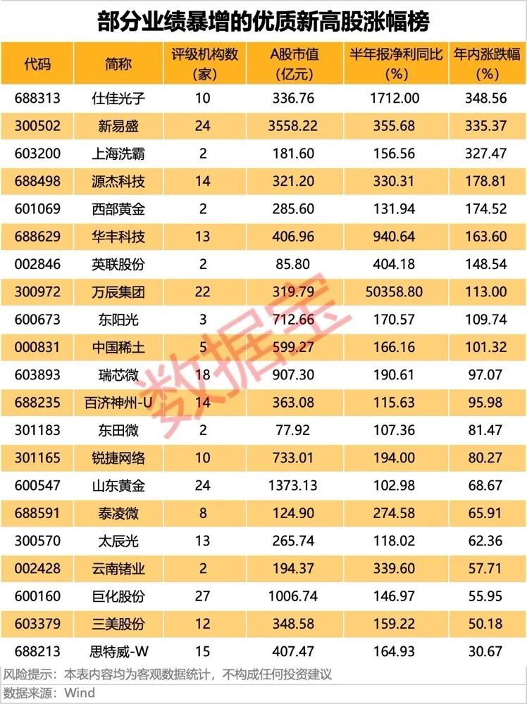 业绩暴增+股价创历史新高的优质股 21股上榜