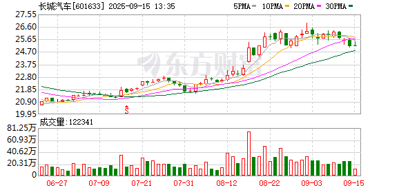 长城汽车:积极响应中国汽车工业协会《汽车整车企业供应商账款支付规范倡议》