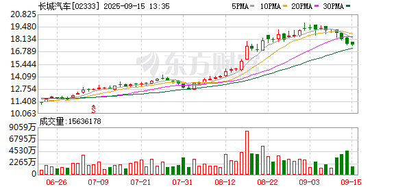 长城汽车:积极响应中国汽车工业协会《汽车整车企业供应商账款支付规范倡议》